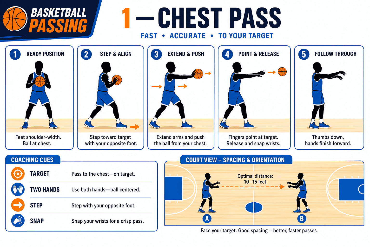 PASSING CHEST PASS diagram