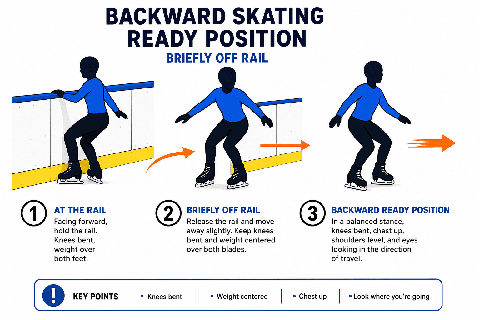 BACKWARD SKATING BACKWARD READY diagram