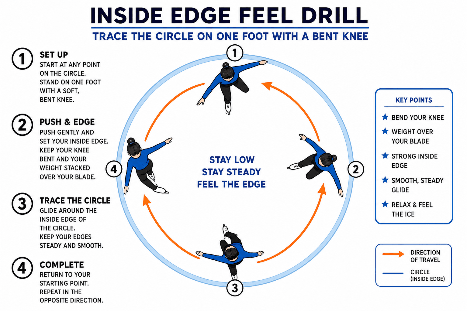 EDGES INSIDE EDGE FEEL diagram