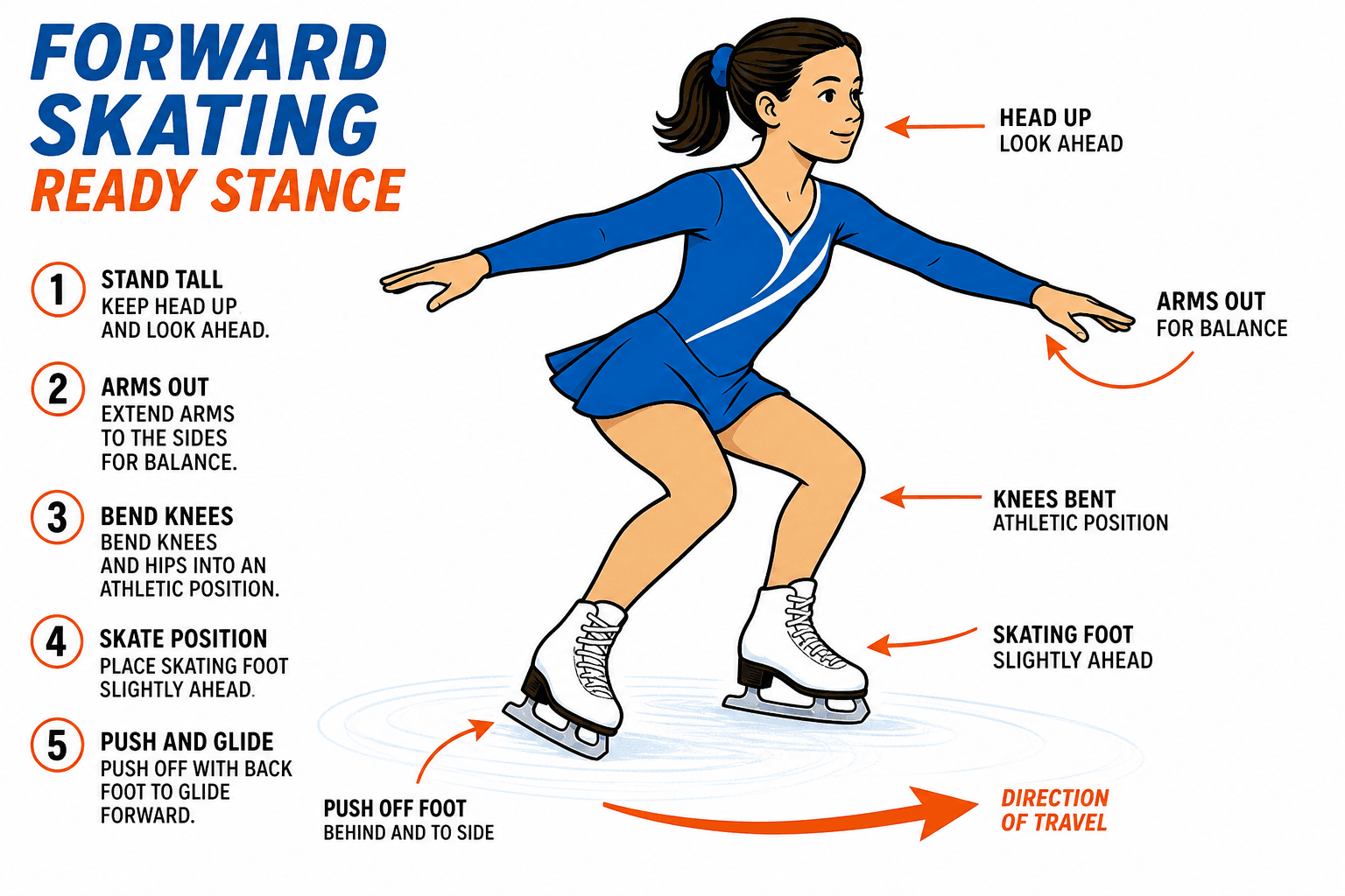 FORWARD SKATING READY STANCE diagram