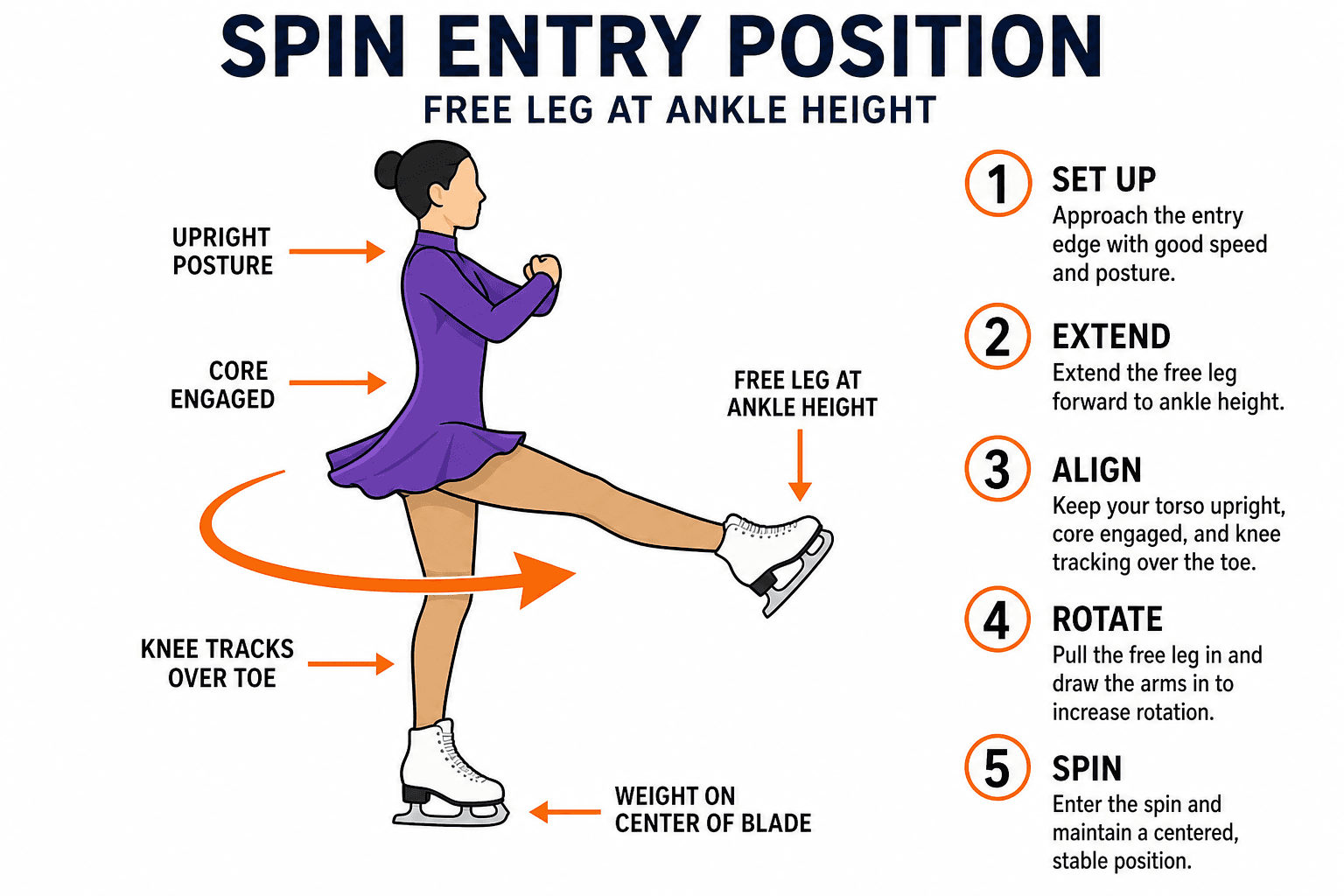 SPINS SPIN ENTRY POSTURE diagram