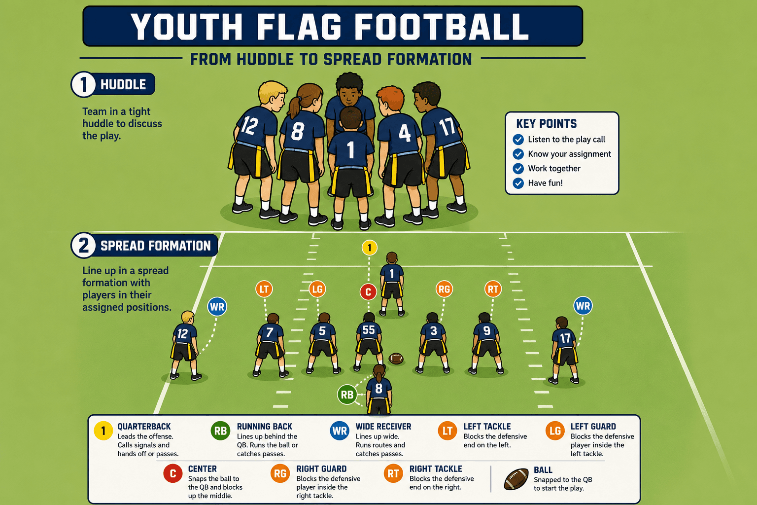 OFFENSE HUDDLE AND LINING diagram