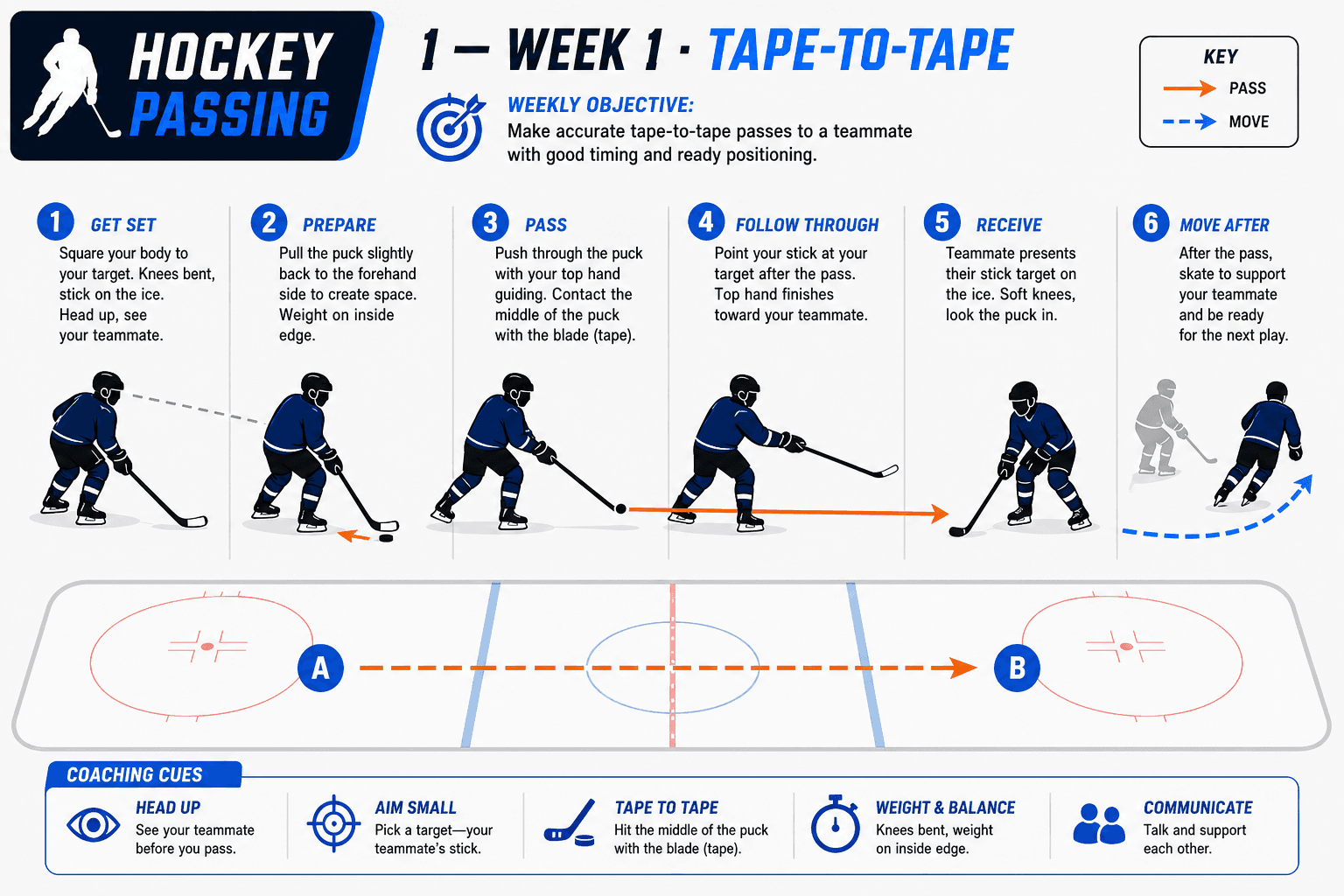 PASSING TAPE TO TAPE diagram