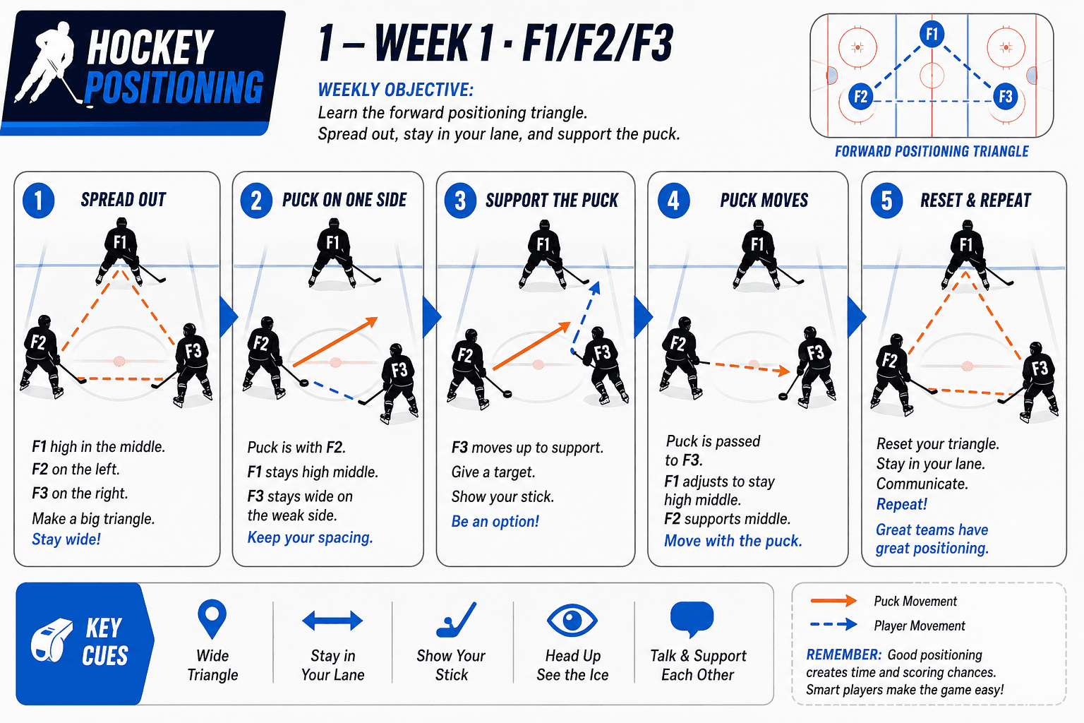 POSITIONING F1 F2 F3 diagram