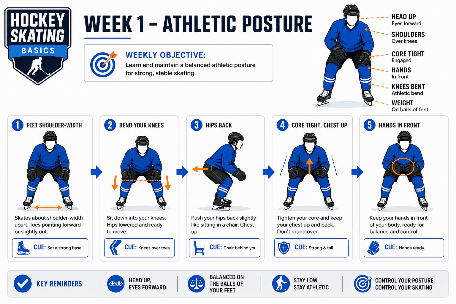 SKATING BASICS ATHLETIC POSTURE diagram