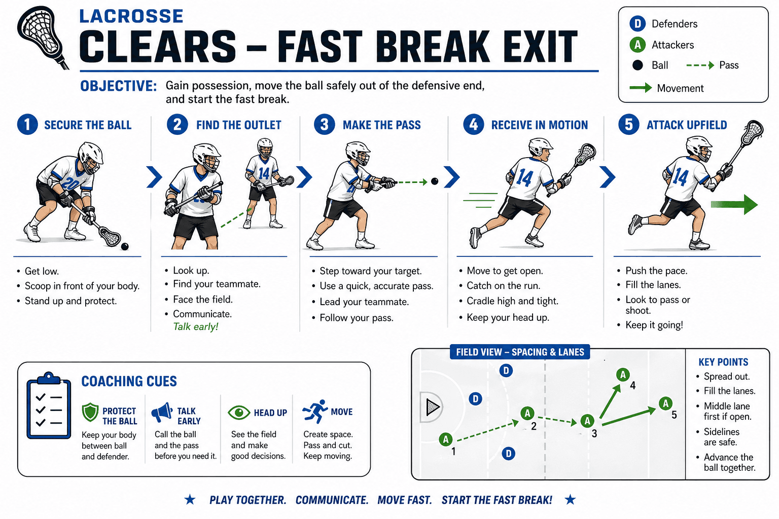 CLEARS FAST BREAK EXIT diagram