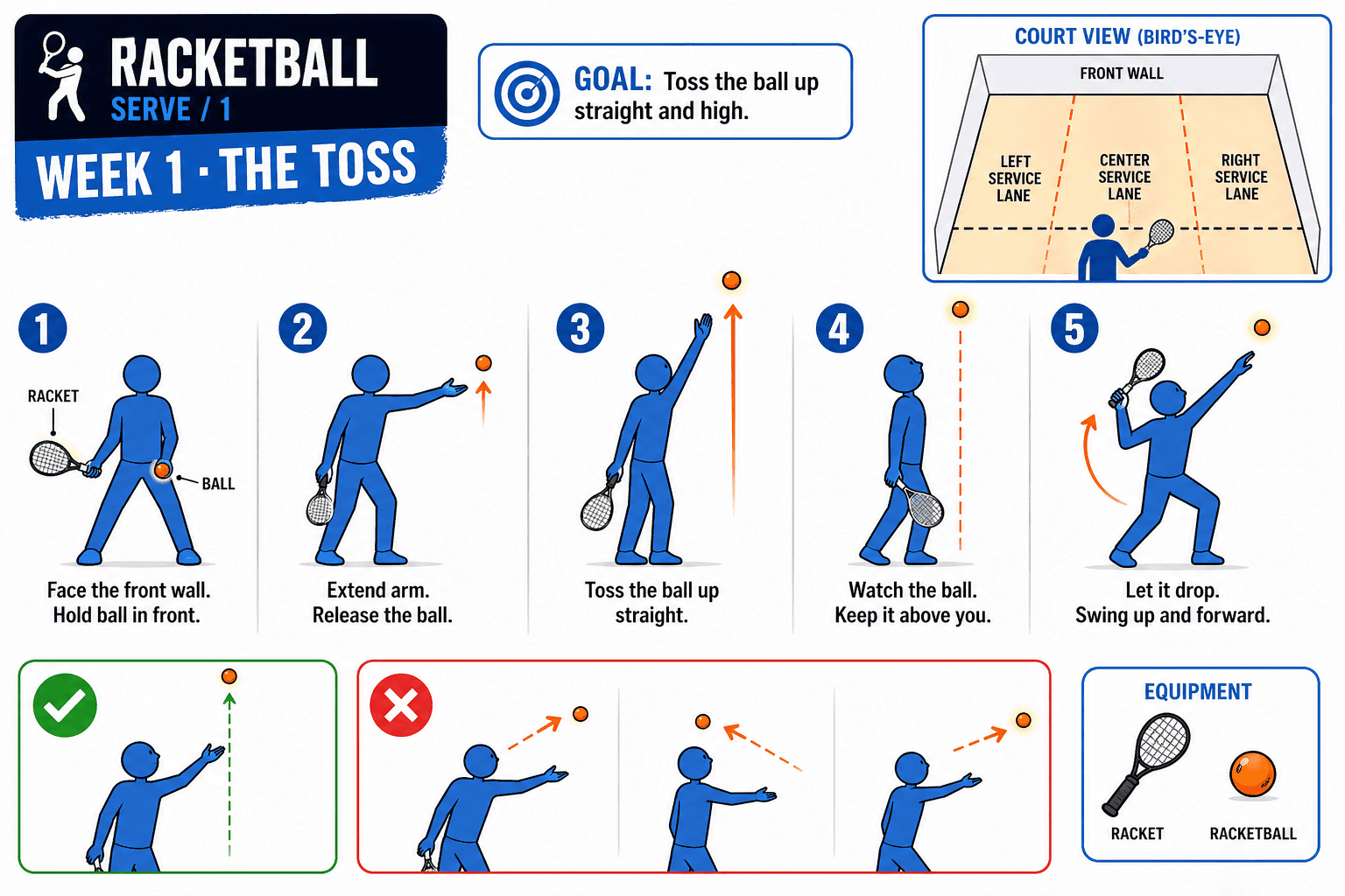 SERVE SERVE THE TOSS diagram