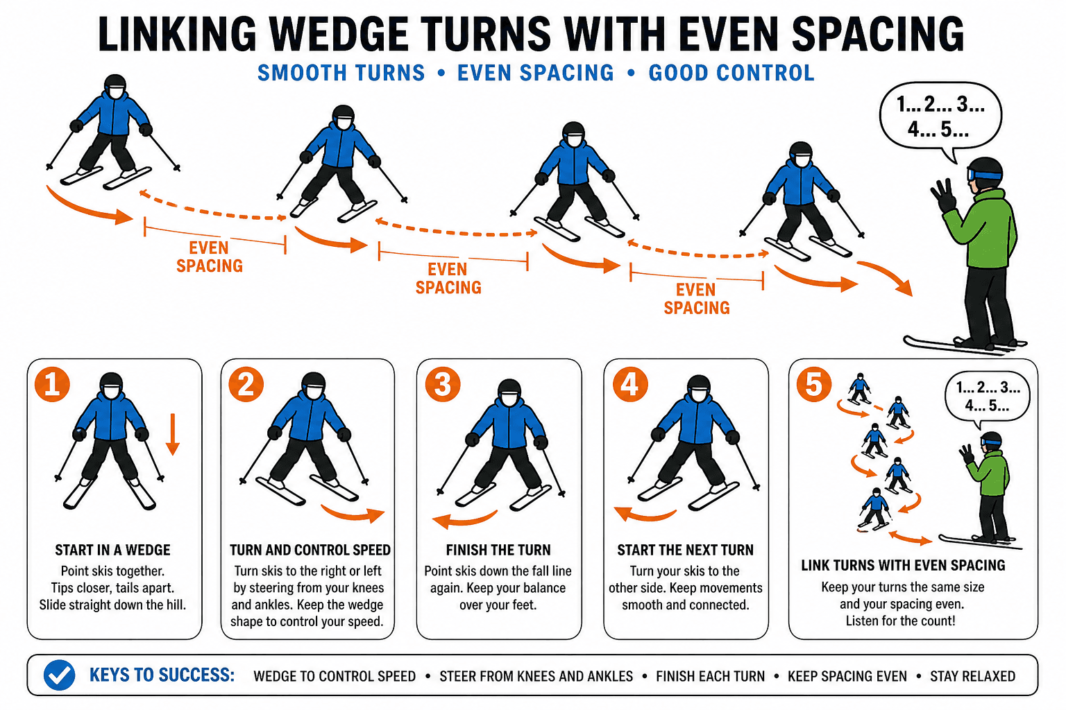 TURNING WEDGE TURN RHYTHM diagram
