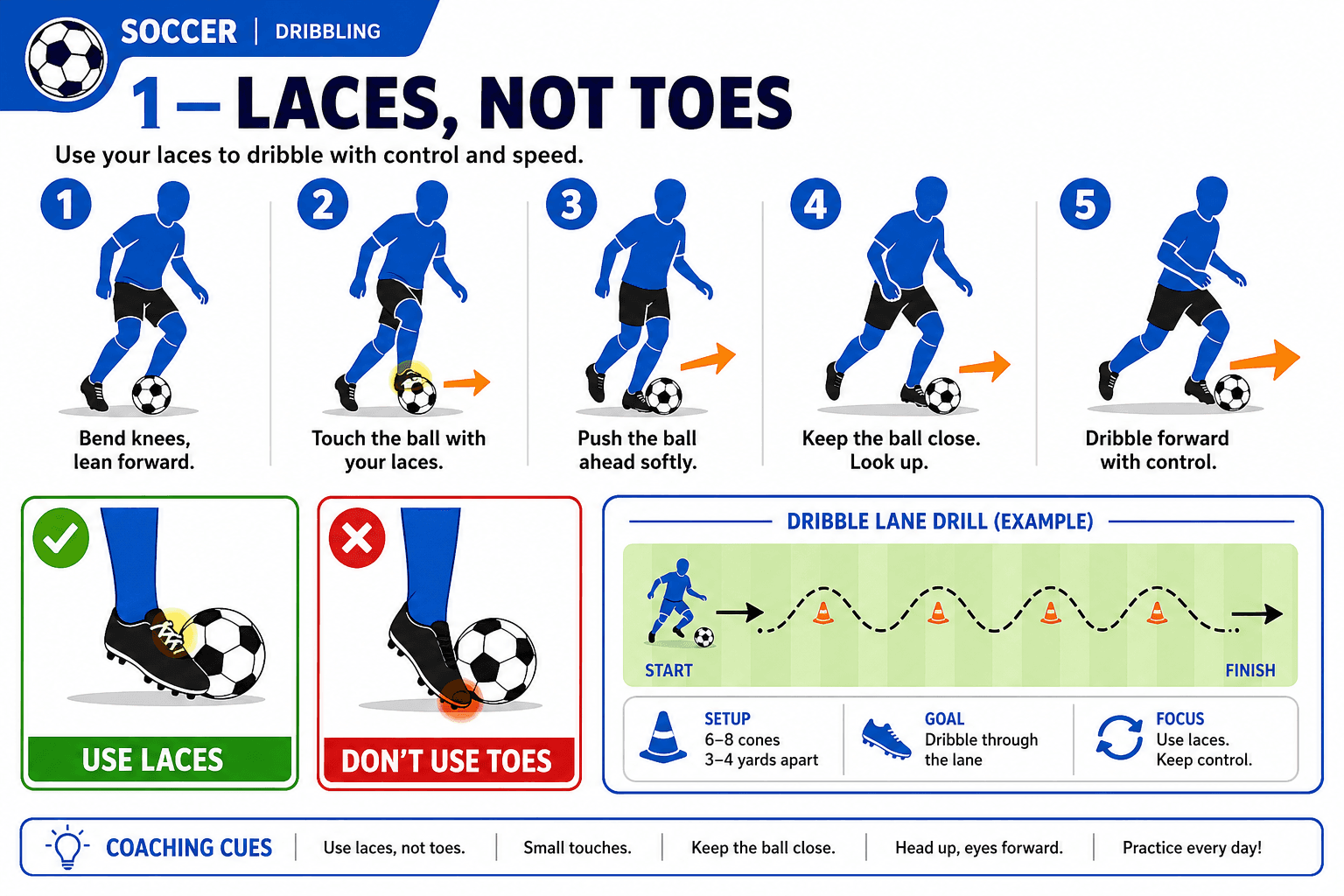 DRIBBLING LACES NOT TOES diagram