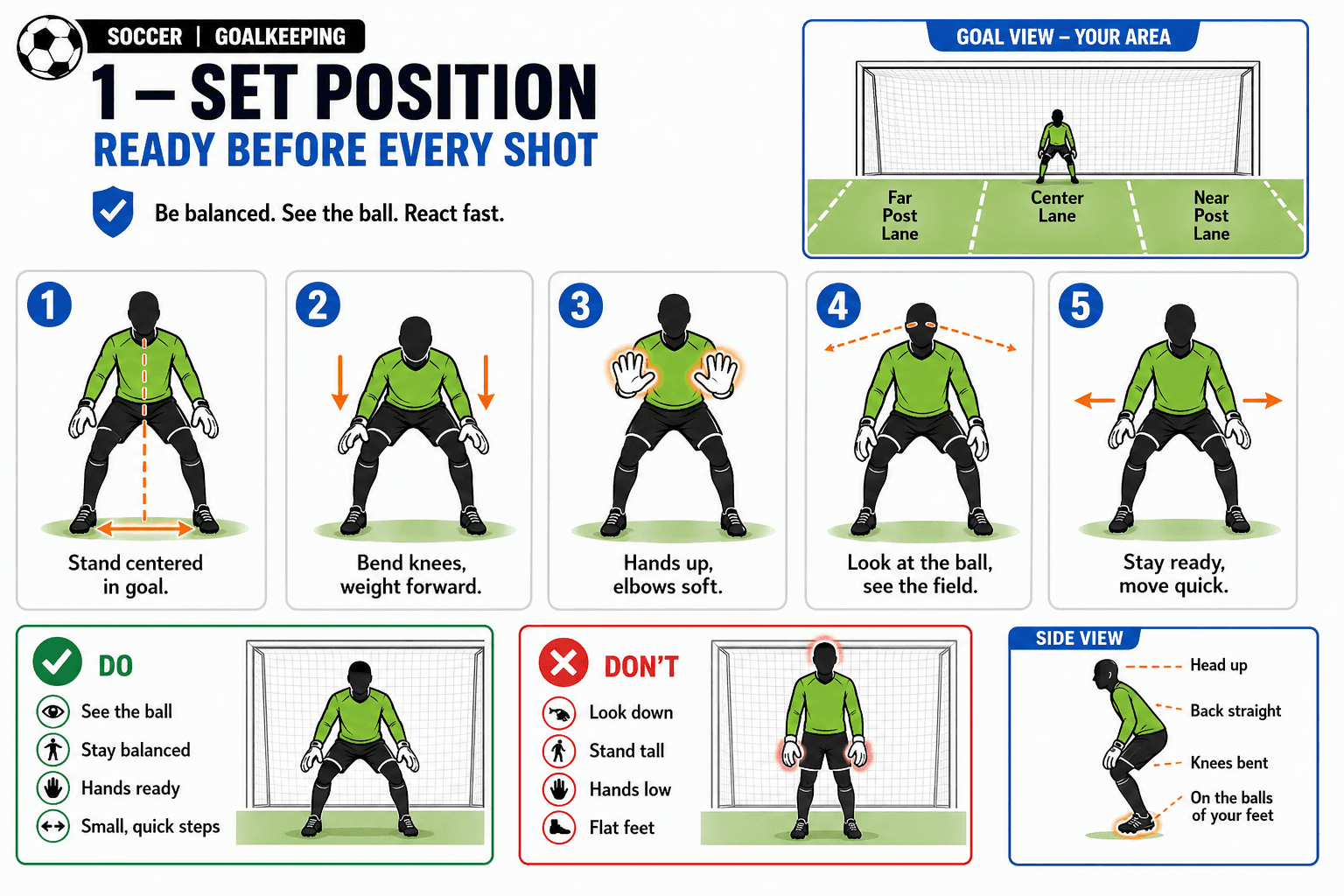 GOALKEEPING SET POSITION diagram