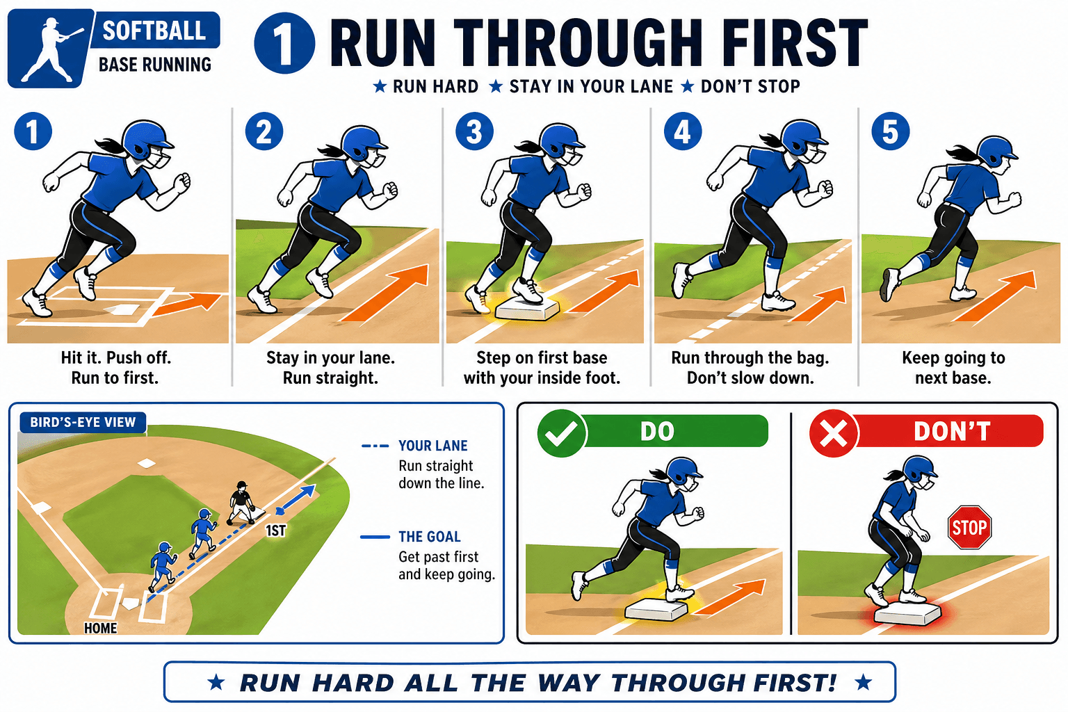 Softball base running run through first diagram