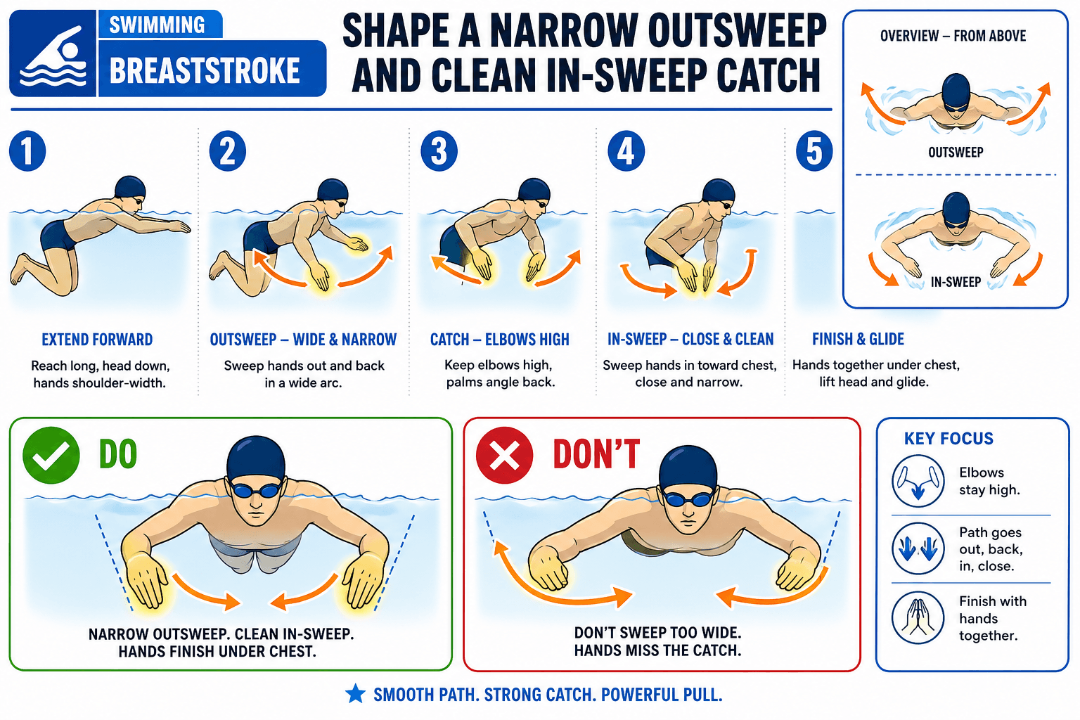 BREASTSTROKE OUTSWEEP CATCH diagram