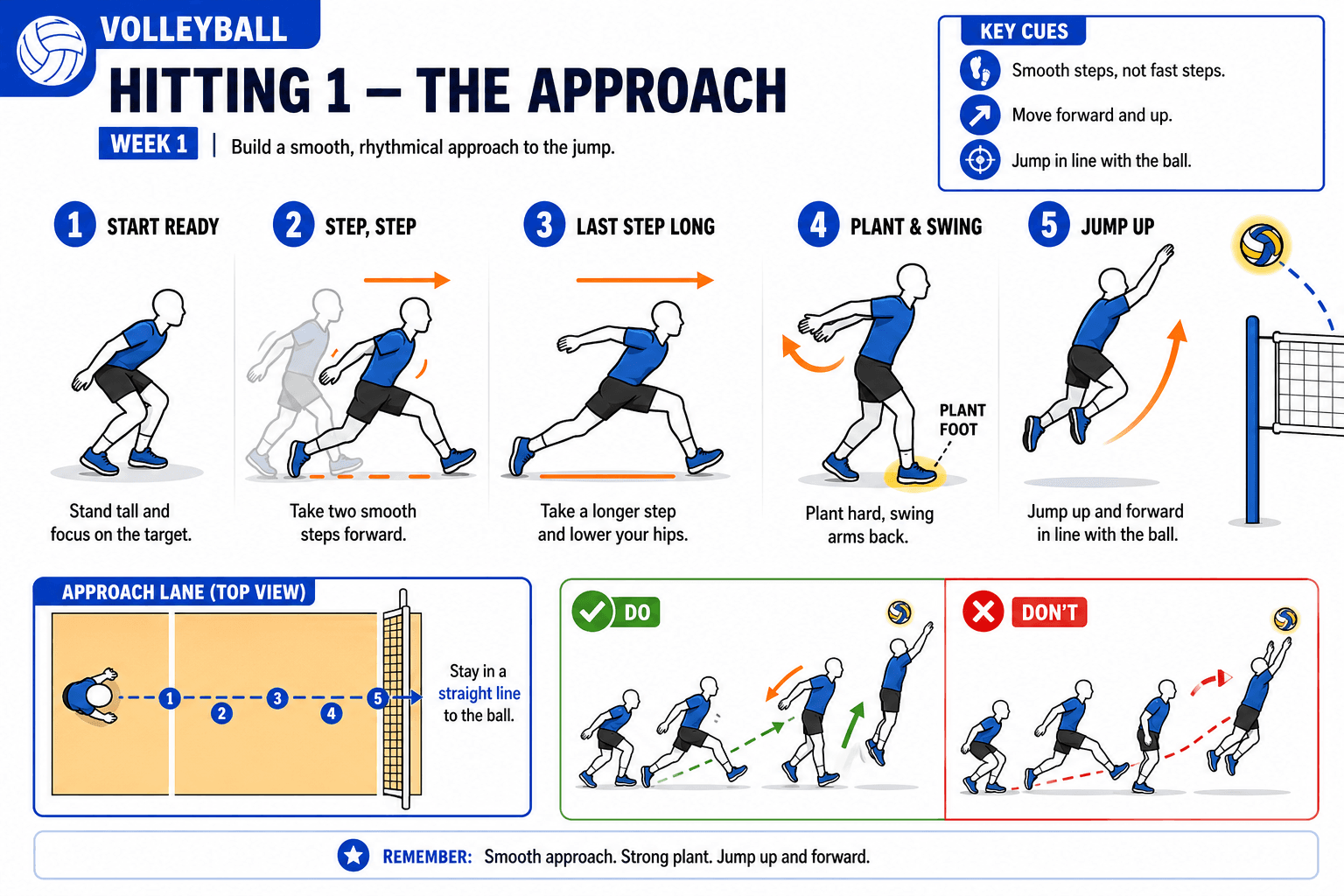 HITTING THE APPROACH diagram